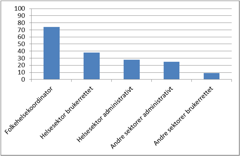 84 Folkehelsekoordinatorens forankring i den kommunale organisasjonen kan si noe om hvilken sektor i kommunene som har det delegerte ansvaret for folkehelse og forebygging. Figur 4.