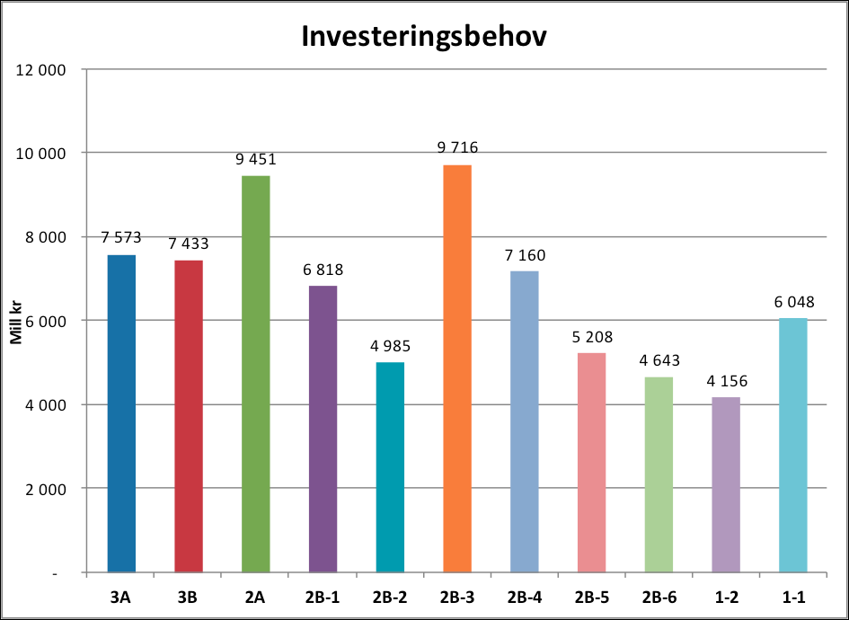 Figur 28: Investeringsbehov. 2011-kr. Tall hentet fra Strategisk fokus 2025 - Beregning av investeringsbehov i ulike scenarioer, Hospitalitet 2012.