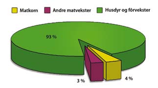 forbindelse med fôrproduksjon, som arealmessig er langt større enn produksjonen av matkorn. 3.2.