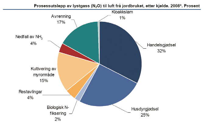 Lystgassutslipp fra jordbruket Tonn N20 CO2 ekvivalenter Prosent av jordbruksutslippet i Norge Handelsgjødsel 2 263 701 530 16,31 Husdyrgjødsel 1 763 546 530 12,71 Restavlinger 276 85 560 1,99