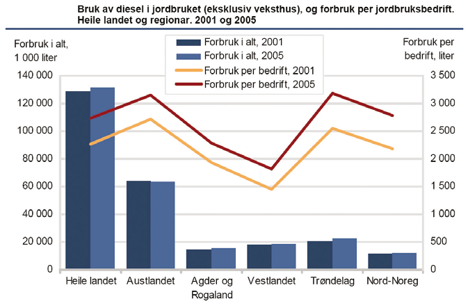 Figur 3 Bruk av diesel i jordbruket (eksklusiv veksthus), og forbruk per jordbruksbedrift. Hele landet og regioner i år 2001 og 2005 (Gundersen et al., 2009).