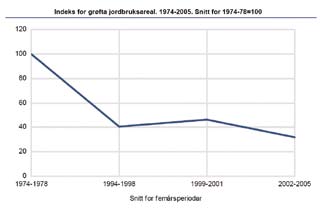 Høstpløying eller lett høstharving er de vanligste jordarbeidsmetodene for høstkorn, som i dag dyrkes på rundt 10 prosent av kornarealet i Norge (Grønlund et al., 2008).