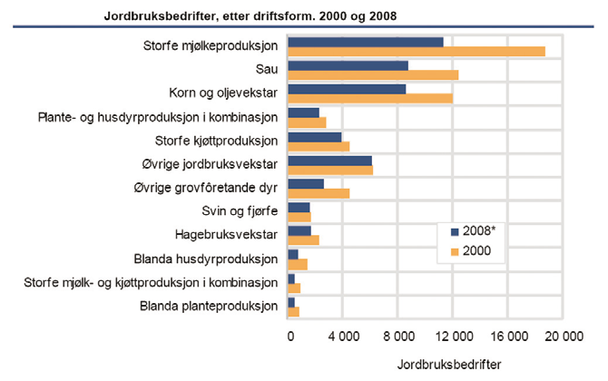 tilsvarer 5,5 prosent av de totale utslippene fra landbruket. 4) Redusert proteinnivå i fôr til melkekyr.