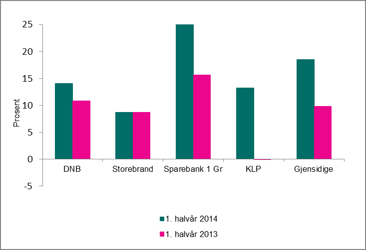 2006 2007 2008 2009 2010 2011 2012 2013 2. kv. 2014 Mrd. euro Pris/bokførte verdier Resultatrapport for finansinstitusjoner, 1.