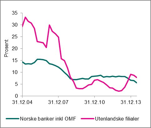 Kredittinstitusjoner Figur 4.9: Vekst i utlån til personkunder Figur 4.