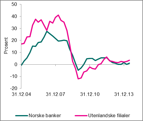 Dette skyldtes særlig at utlån til utenlandske bedriftskunder sank med 19 prosent siste år. Veksten i utlån til innenlandske kunder var likevel kun 1,2 prosent siste år.