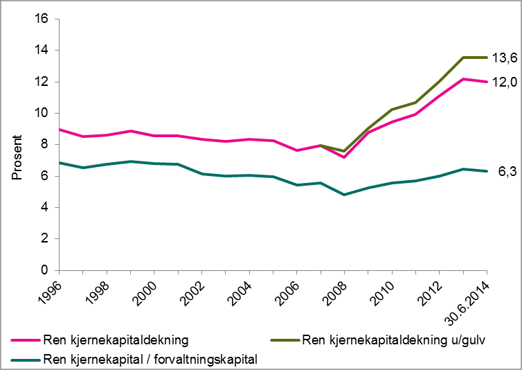 Kredittinstitusjoner Den samlede kapitaldekningen i norske banker økte fra 13,1 prosent ved utgangen av andre kvartal 2013 til 14,6 prosent. Figur 4.