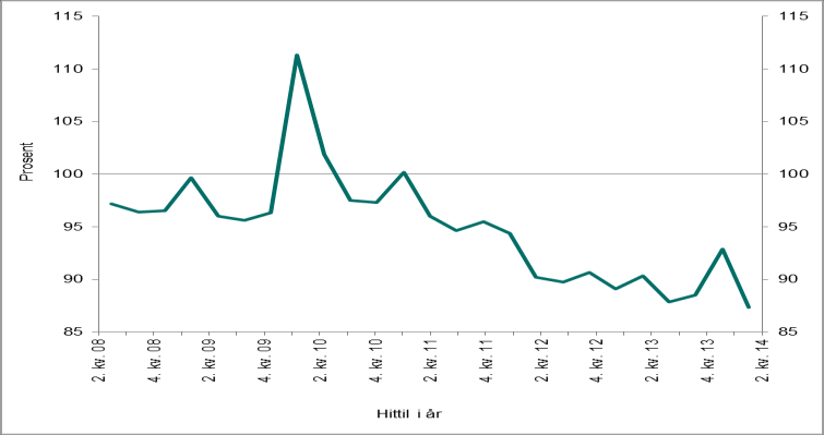 Forsikring og pensjon Figur 5.16: Utvikling i combined ratio for alle skadeforsikringsselskapene Figur 5.17: Skade- og kostnadsprosent for alle skadeforsikringsselskapene, 1.