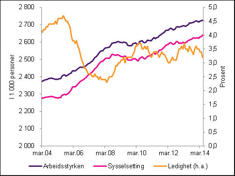 Regnet som årlig rate økte BNP for Fastlands-Norge med 1,9 prosent i årets tre første måneder, se figur 2.1. Etter å ha vært relativt svak i de tre siste kvartalene i 2013 tok veksten i privat forbruk seg kraftig opp i 1.