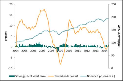 Makroøkonomisk bakgrunn var oppgangen 0,9 prosent. I juli var boligprisene 1,1 prosent høyere enn i samme måned året før. Det er betydelige regionale forskjeller.