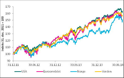 Makroøkonomisk bakgrunn Figur 2.5: Aksjeavkastning (MSCI Total Return) Figur 2.