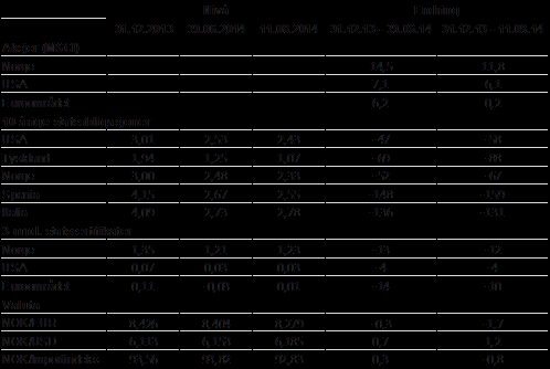 9: CDS (EU), bank og ikke-finansielle foretak prosent (aksjer og valuta), basispunkter (renter) Prisene på CDS-kontrakter på 5-årige senior- og usikrede (subordinerte) obligasjoner