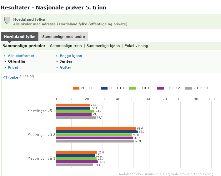 Figur 8.1 Eksempel på skjermbilde fra «Skoleporten». Viser fordeling på mestringsnivåer på leseprøven for jenter på femte trinn ved offentlige skoler i Hordaland 2008 2012.