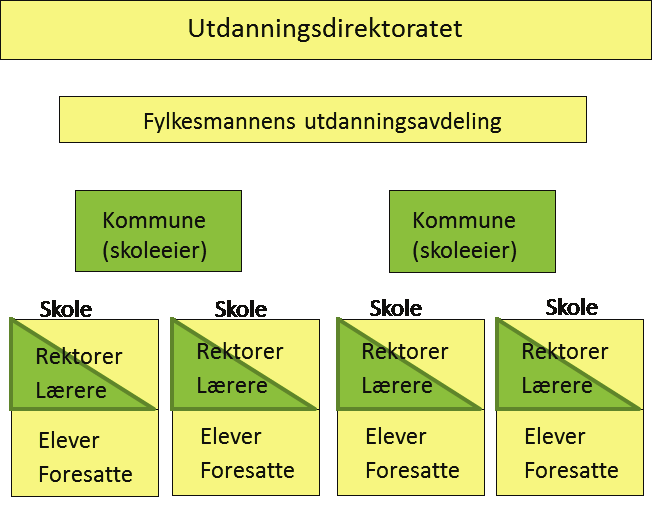 Tabell 2.1 Oversikt over målgrupper og datakilder i evaluering av nasjonale prøver som system Målgruppe Kvantitative data Kvalitative data Utdanningsdirektoratet Statistikk fra skoleporten.