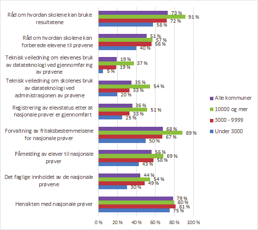 Figur 4.1 Hva er hovedinnholdet i informasjonen og veiledningen som skolene får fra kommunen? Andel som svarer «ja». Etter kommunestørrelse.