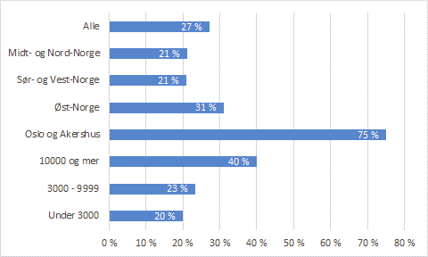 Figur 4.2 «Offentliggjør kommunen resultatene fra enkeltskoler i de nasjonale prøvene?» Andel som svarer «ja». Etter landsdel og kommunestørrelse.