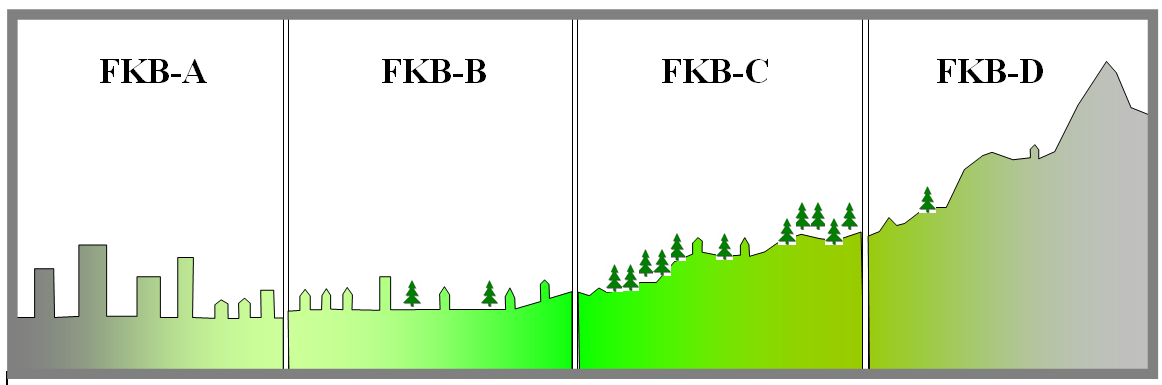 Side 27 av 111 Byomr. og tettsteder Tett- og blandet Spredt bebygde og Fjellområder bebyggelse ubebygde områder Figur 4.2. Eksempel på inndeling av et område i FKB-standarder Kilde: Produktspesifikasjon FKB.