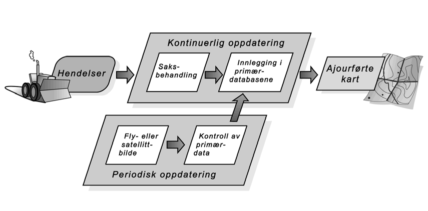 Side 91 av 111 9 Ajourføring 9.1 Hvorfor ajourføring? Kartdatabaser utgjør en stor verdi for samfunnet.