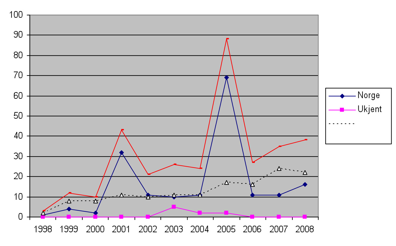 11 Figur 1.1. Antall tilfeller av legionærsykdom i Norge per år 1.2.1 Stavangerutbruddet i 2001 og det mindre utbruddet i 2002 6.