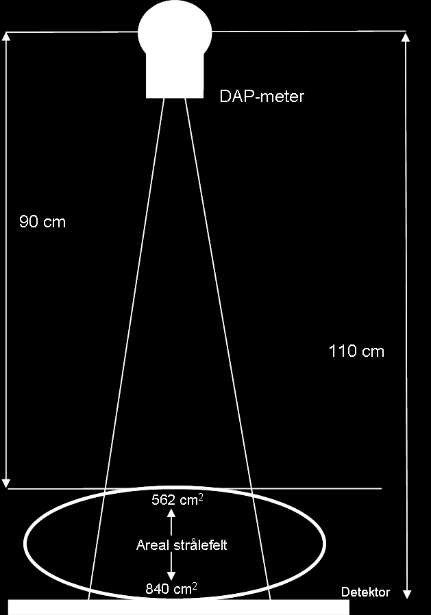 verdi = 3,2 Gycm 2 For å beregne strålefeltets areal på inngang hud brukes inverse kvadratloven.