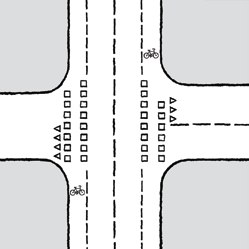 Best framkommelighet og sikkerhet til syklister gjennom krysset oppnås ved signalregulert kryss med tilbaketrukket stopplinje for motorisert trafikk, som vist på