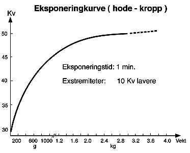 Eksponering For konvensjonelle høyoppløselige bilder benyttes lang eksponeringstid (1 min), med tilpasset kv (Fig. 12-4).