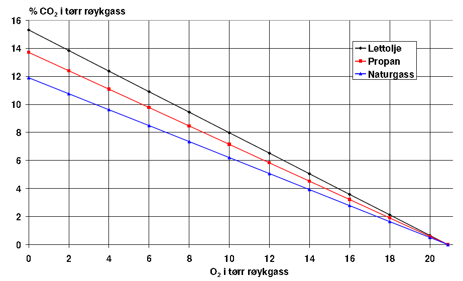 Figur 4 Omregning fra O 2 i tørr røykgass til CO 2 i tørr røykgass (Ostwald-diagram) Hvis en kjøler røykgassene ned til temperaturer vesentlig under 100 C, vil vanndampen i røykgassene etter hvert