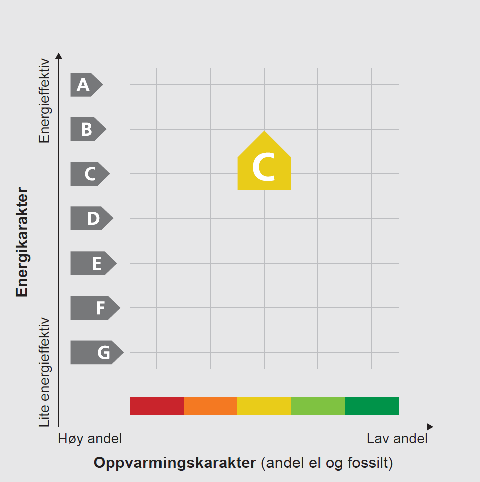 6.1 VEDLEGG A INFORMASJON TIL BYGGEIERE Innledning Dette vedlegget er ment å gi byggeiere en liten innføring i energimerking av bygninger og energivurdering av tekniske anlegg.