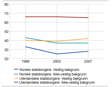 Når det gjelder statsborgerskapets betydning, er det særlig interessant å vurdere deltakelse i valg siden stemmeretten er et vesentlig trekk ved det norske demokratiet.