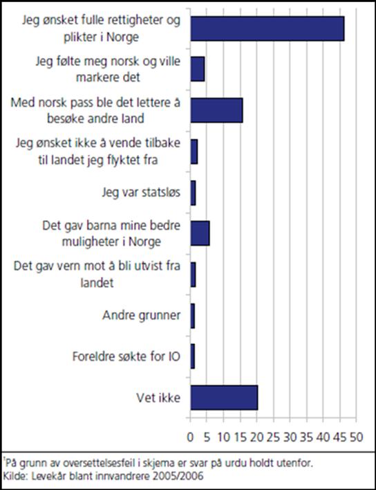 sektoren, har større sannsynlighet for å søke norsk statsborgerskap. Figur 6: Viktigste årsak. Prosent. (n=2019) Samlet indikerer resultatene at flere innvandringsrelaterte variabler har betydning.