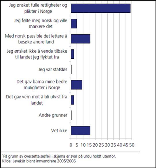 Figur 7: Viktigste årsak. Prosent. (n=537) Kilde: Pettersen Vatne, Silje (2009): Statsborgerskap i Henriksen og Blom (red.