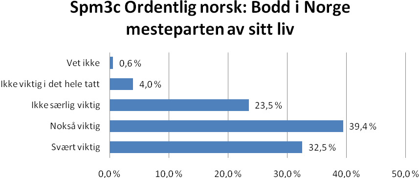 Figur 15: Betydning av å ha bodd i Norge mesteparten av sitt liv Kilde: NSD, ISP 2003 Figuren over viser at en god del vektlegger det å ha bodd mesteparten av sitt liv i Norge.