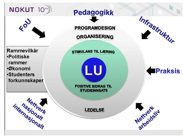 36 Ulike forståelser av kvalitet i norsk, fleksibel høyere utdanning Figur 2: Kvalitetsfaktorer sin relasjon til studentenes læringsutbytte (LU) I tillegg til ledelse, programdesign og fokus på