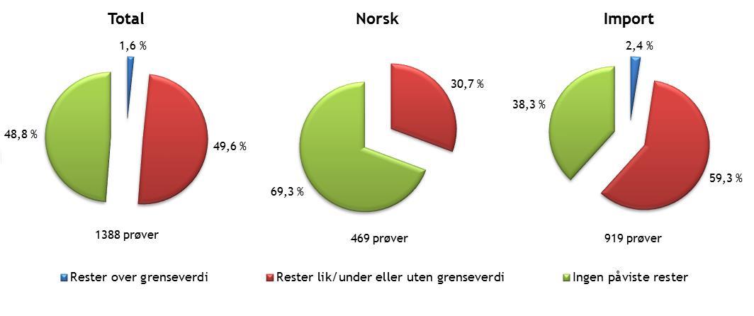 RESULTATER Resultatene oppgis i Rester over grenseverdi, Rester lik/under/uten grenseverdi og Ingen påviste rester. Alle resultatene oppgis uten fratrekk av analyseusikkerhet.