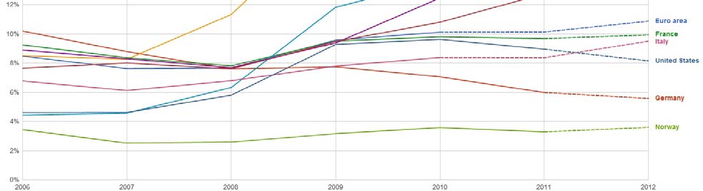 nystarting Refokusera skatte- og velferds-systema for å stimulera økonomisk aktivitet (ikkje inaktivitet) Styrka europeisk fellesmarknad Addressera