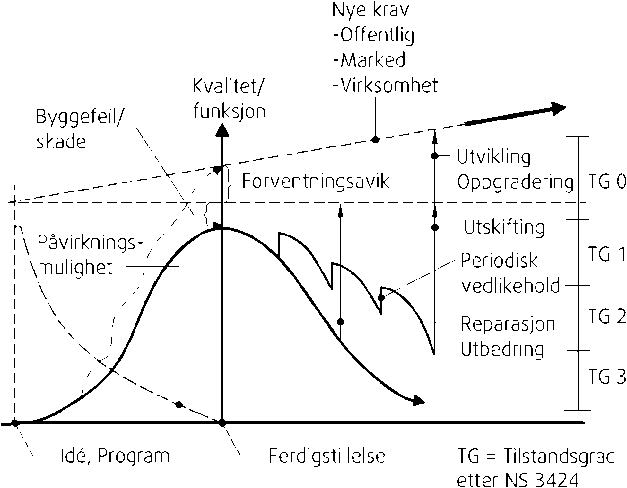 det, spesielt for arbeidsbygg og publikumsbygg, tatt hensyn til utviklingen av byggverket dvs. på et tidspunkt hvor påvirkningsmulighetene er størst.