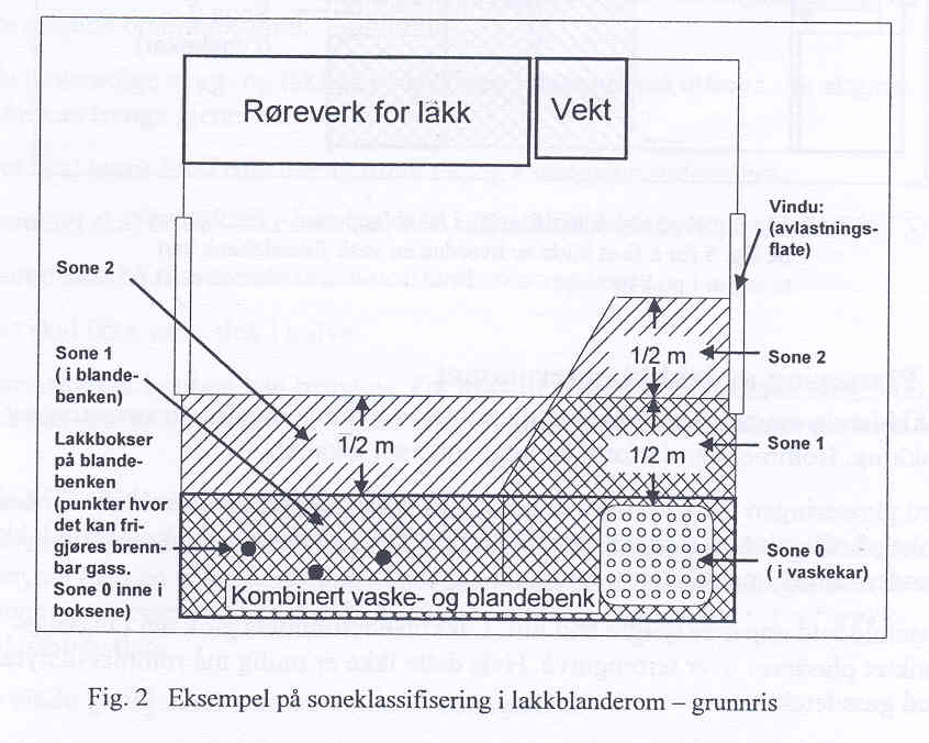 Husk at flytting eller forandring av installasjoner i lakkblanderommet kan medføre endringer i soneklassifiseringen. 4.