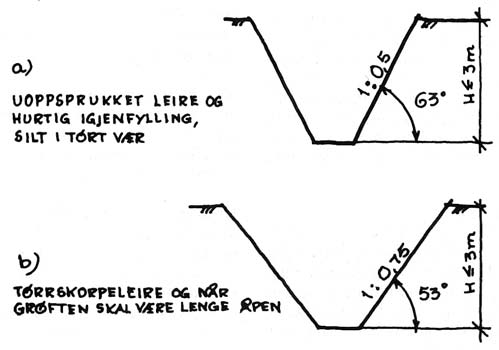 Figur 6. Aktuelle grøfteprofiler i kohesjonsjordarter ved graving over grunnvannsstanden til 1:0,75, dvs. ca. 53º vinkel med horisontalplanet (se figur 6).