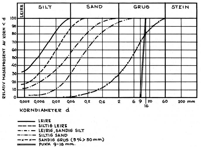 b) Mineralske jordarter 1. Inndeling etter kornstørrelse Tabell I viser hvordan de forskjellige mineralske jordartene inndeles etter kornstørrelsen.
