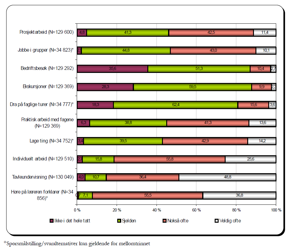 4 Søkestrategi og avgrensning: undervisningsformer i norsk skole Figur 4.2. Hyppighet i bruk av arbeidsformer i norsk skole. Hentet fra Furre et al, 2006b, side 31.