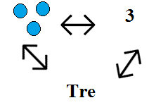 Eleven skaper en mening av matematikken ved å mediere mellom forskjellige objekt, symbol og begrep i matematikken. Et eksempel på en slik epistemologisk trekant er illustrert i Figur 6.