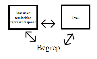 Med formelle tegn sikter jeg til tegn som kan være ikoniske til de abstrakte ideene bak begrepene, altså tegn som kan utvide elevers begrepsbilder til noe mer formelt.