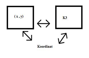 kongruent omdannelse (Duval, 2006) og føre elevene langs sti B (Pimm, 1991) av Figur 10, altså ved å starte med et mer formelt tegnspråk.