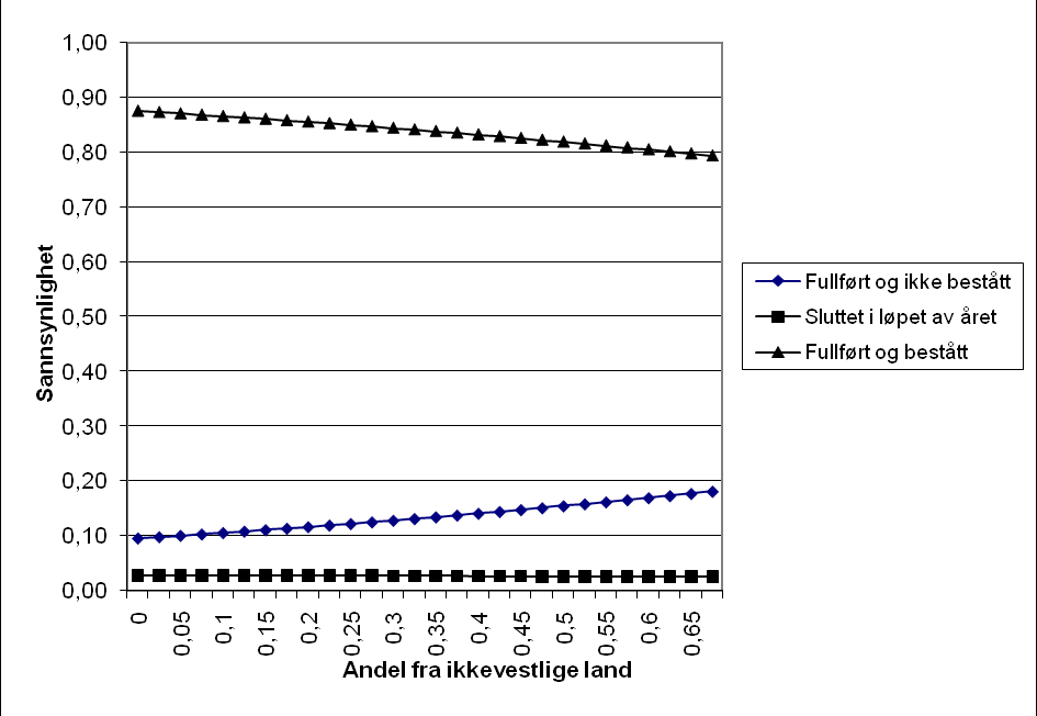 Tabellen viser en relativt stor negativ koeffisient av andel elever med to foreldre fra et ikkevestlig land på det å fullføre og ikke bestå versus det å fullføre og bestå.