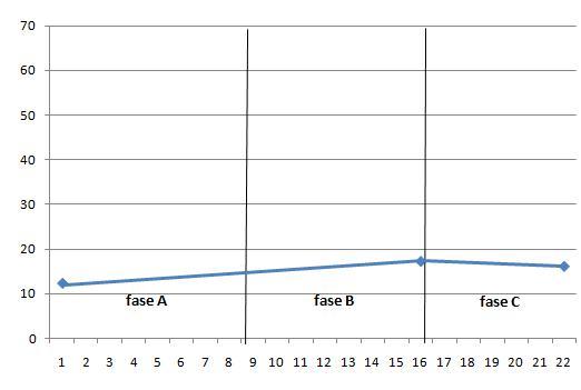 Y- aksen viser antall meter og x aksen viser testsituasjoner ( testing occasions ) i hver fase.