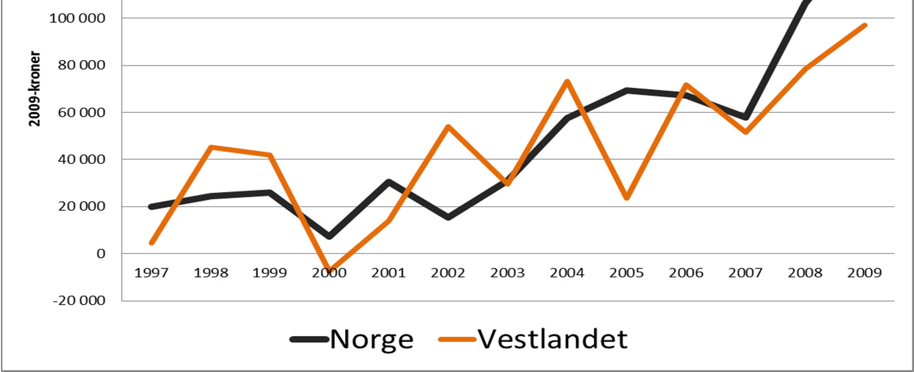 avskrivninger salg tilskudd =