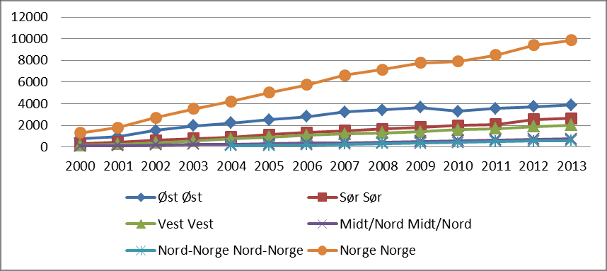 8,8 %, Vest 50 %, Midt-Norge 27,3 % og Nord-Norge ingen.