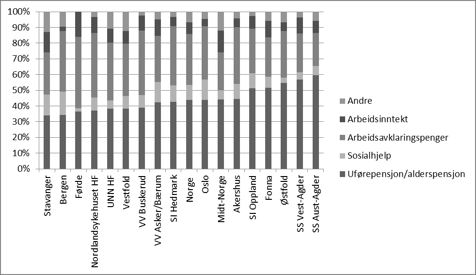 Figur 12. Viktigste inntekt (Ukjent = 3,7 %) Boligforhold Figur 13 viser at andelen med egen bolig er høy.