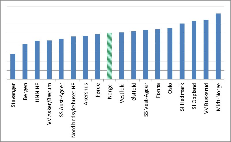 Figur 15 Andel testet HCV positiv (Andel ukjent Norge=16.