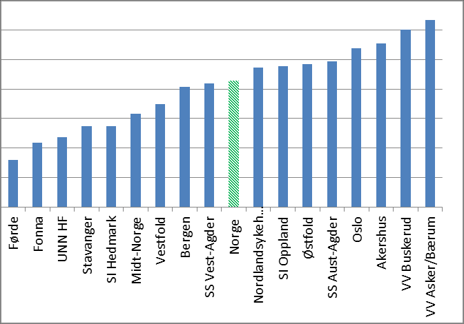 Vest-Agder 55 % Fonna 55 % Oslo 57 % SI Hedmark 62 % SI Oppland 65 % VV Buskerud 66 % Midt-Norge 73 % MEDIKAMENTELL BEHANDLING Medikamentvalg Figur 16 Andel som behandles med